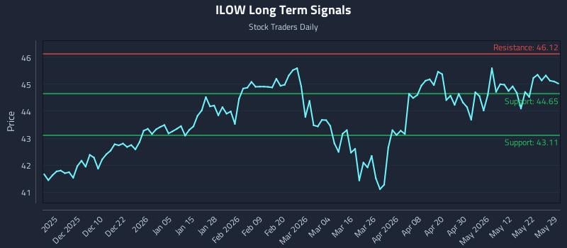 ILOW Long Term Analysis for May 31 2026