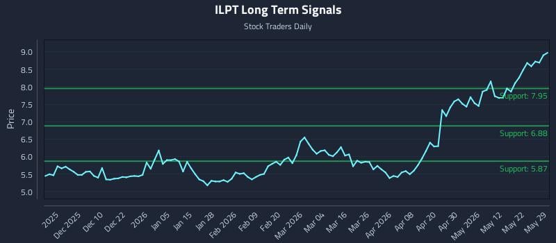 ILPT Long Term Analysis for May 31 2026