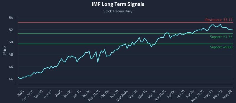 IMF Long Term Analysis for May 31 2026 IMF Long Term Analysis for May 31 2026