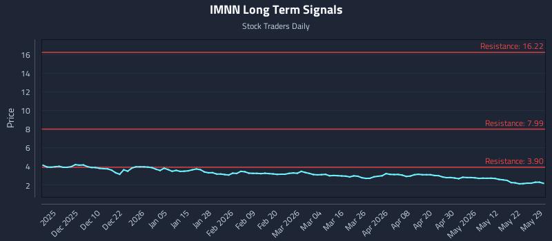 IMNN Long Term Analysis for May 31 2026