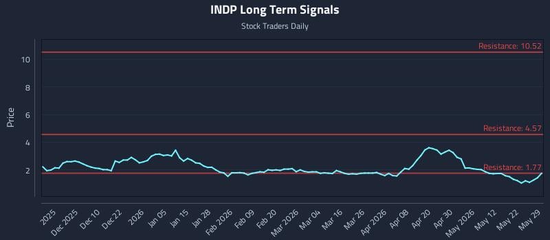 INDP Long Term Analysis for May 31 2026 INDP Long Term Analysis for May 31 2026