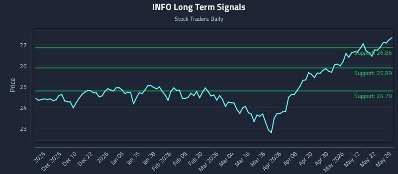 INFO Long Term Analysis for May 31 2026 INFO Long Term Analysis for May 31 2026