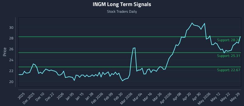 INGM Long Term Analysis for May 31 2026 INGM Long Term Analysis for May 31 2026