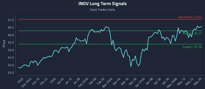 INOV Long Term Analysis for May 31 2026 INOV Long Term Analysis for May 31 2026