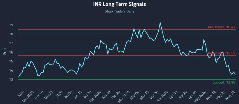INR Long Term Analysis for May 31 2026 INR Long Term Analysis for May 31 2026