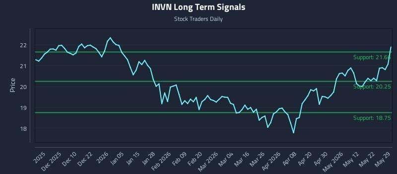 INVN Long Term Analysis for May 31 2026 INVN Long Term Analysis for May 31 2026