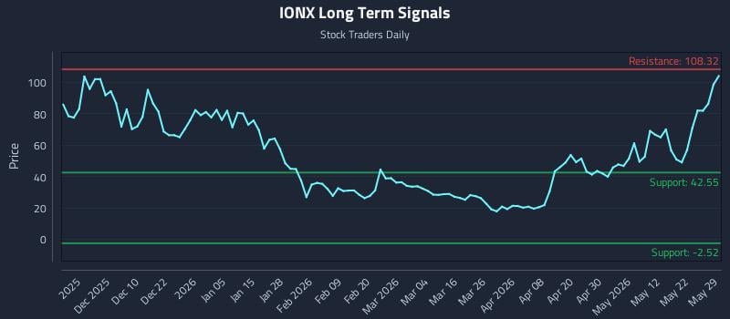 IONX Long Term Analysis for May 31 2026