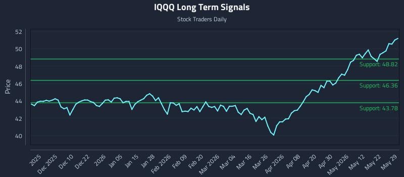 IQQQ Long Term Analysis for May 31 2026