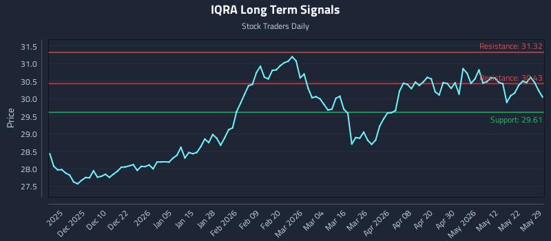 IQRA Long Term Analysis for May 31 2026 IQRA Long Term Analysis for May 31 2026