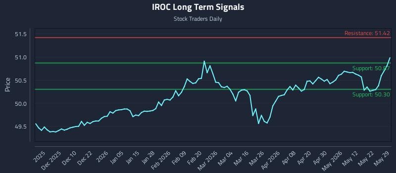 IROC Long Term Analysis for May 31 2026 IROC Long Term Analysis for May 31 2026