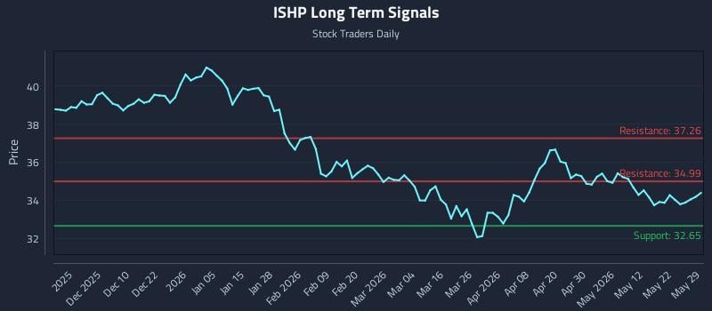 ISHP Long Term Analysis for May 31 2026