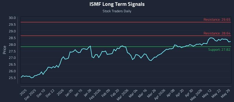 ISMF Long Term Analysis for May 31 2026
