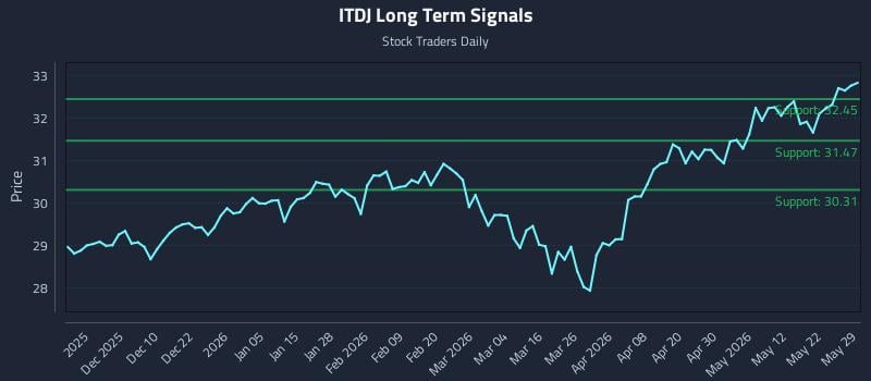 ITDJ Long Term Analysis for May 31 2026