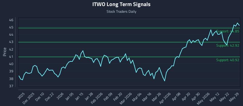 ITWO Long Term Analysis for May 31 2026 ITWO Long Term Analysis for May 31 2026