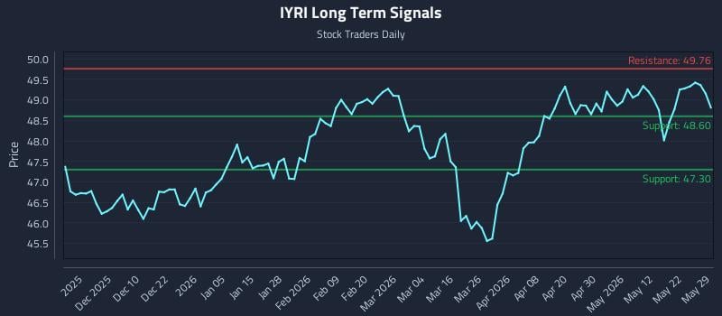 IYRI Long Term Analysis for May 31 2026 IYRI Long Term Analysis for May 31 2026
