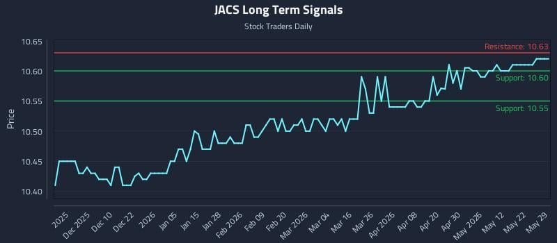 JACS Long Term Analysis for May 31 2026 JACS Long Term Analysis for May 31 2026