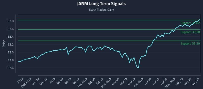 JANM Long Term Analysis for May 31 2026 JANM Long Term Analysis for May 31 2026