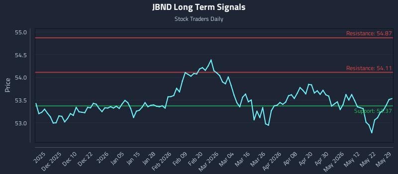JBND Long Term Analysis for May 31 2026
