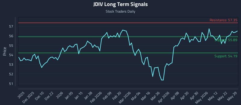 JDIV Long Term Analysis for May 31 2026 JDIV Long Term Analysis for May 31 2026