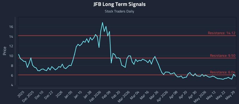 JFB Long Term Analysis for May 31 2026 JFB Long Term Analysis for May 31 2026