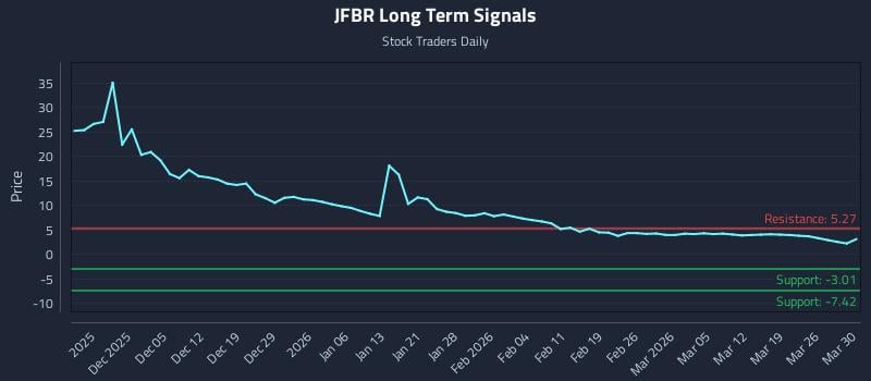 JFBR Long Term Analysis for May 31 2026
