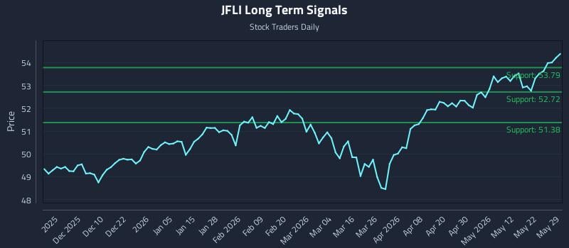 JFLI Long Term Analysis for May 31 2026 JFLI Long Term Analysis for May 31 2026