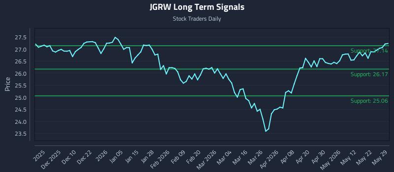 JGRW Long Term Analysis for May 31 2026