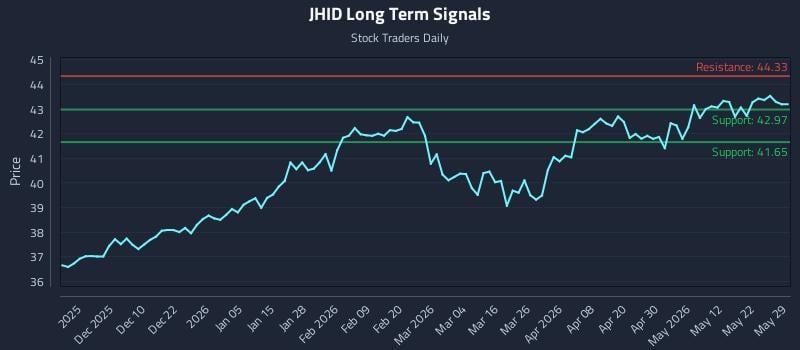 JHID Long Term Analysis for May 31 2026
