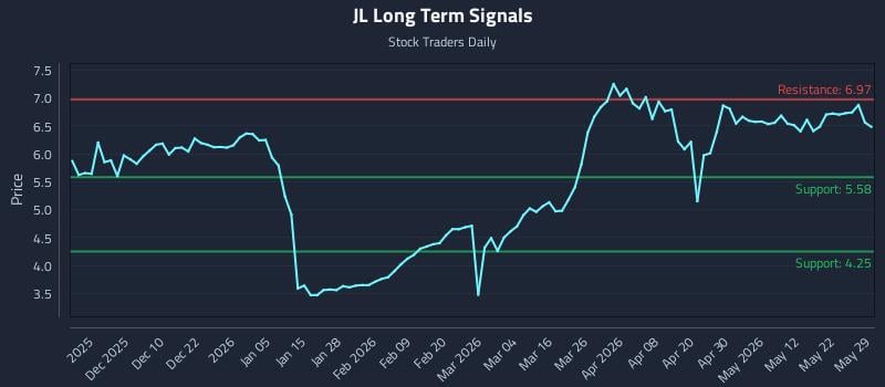 JL Long Term Analysis for May 31 2026 JL Long Term Analysis for May 31 2026
