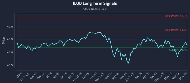 JLQD Long Term Analysis for May 31 2026