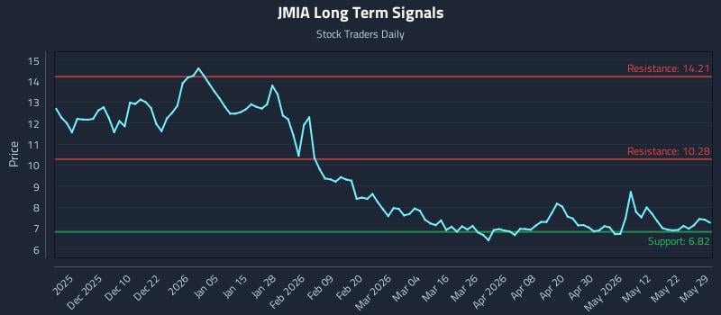 JMIA Long Term Analysis for May 31 2026 JMIA Long Term Analysis for May 31 2026