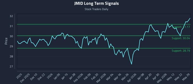 JMID Long Term Analysis for May 31 2026 JMID Long Term Analysis for May 31 2026