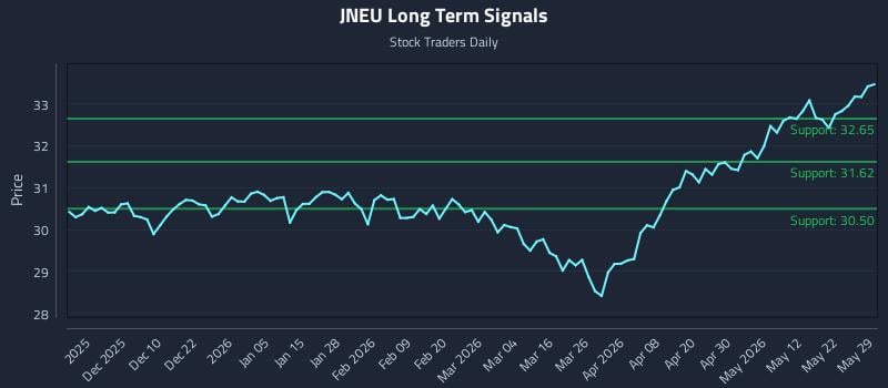 JNEU Long Term Analysis for May 31 2026