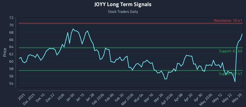 JOYY Long Term Analysis for May 31 2026
