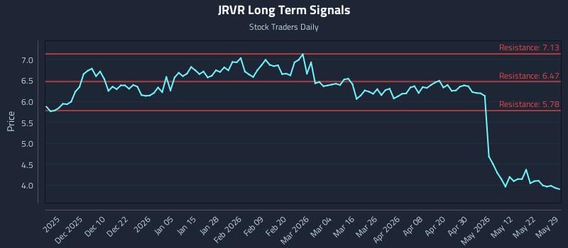 JRVR Long Term Analysis for May 31 2026