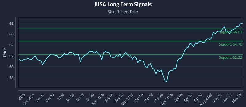 JUSA Long Term Analysis for May 31 2026 JUSA Long Term Analysis for May 31 2026