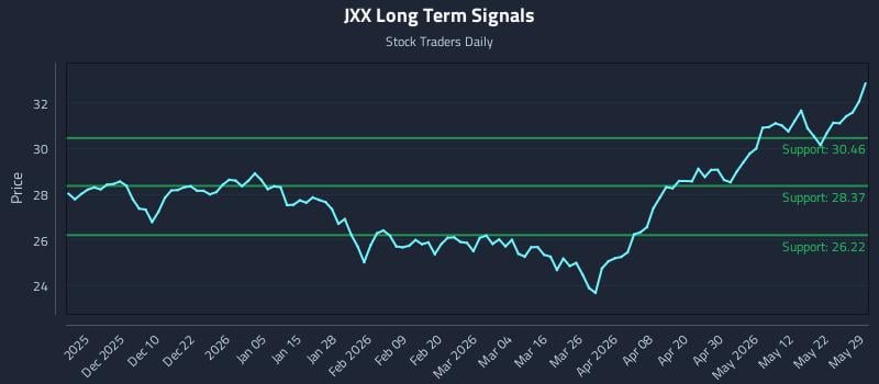JXX Long Term Analysis for May 31 2026