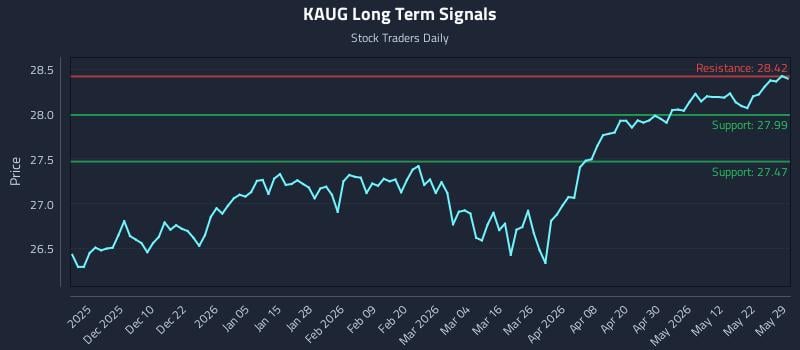 KAUG Long Term Analysis for May 31 2026 KAUG Long Term Analysis for May 31 2026