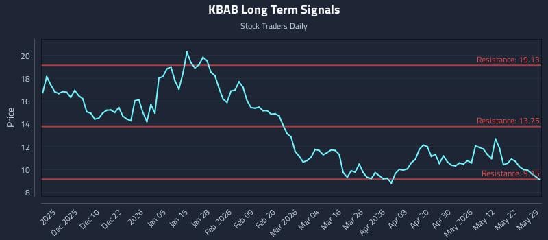 KBAB Long Term Analysis for May 31 2026
