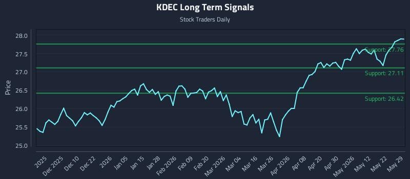 KDEC Long Term Analysis for May 31 2026