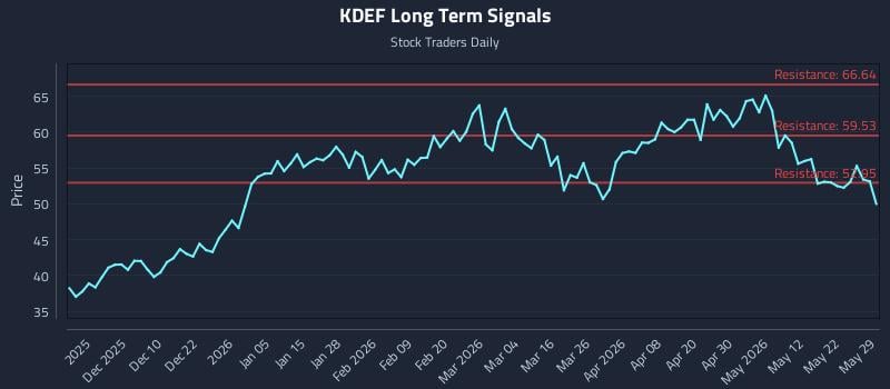 KDEF Long Term Analysis for May 31 2026
