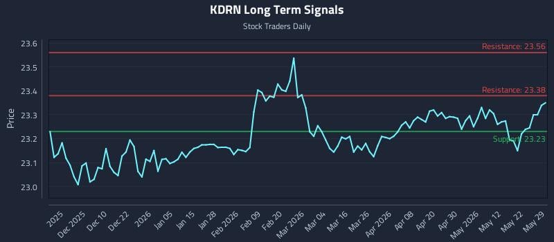 KDRN Long Term Analysis for May 31 2026 KDRN Long Term Analysis for May 31 2026