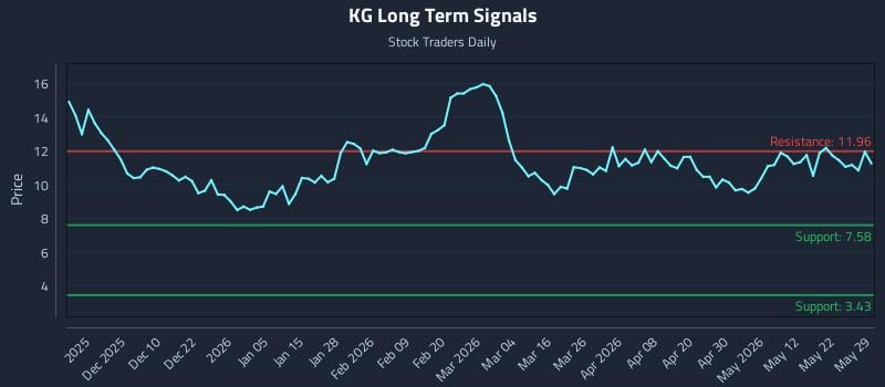 KG Long Term Analysis for May 31 2026