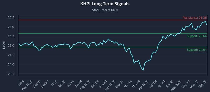 KHPI Long Term Analysis for May 31 2026
