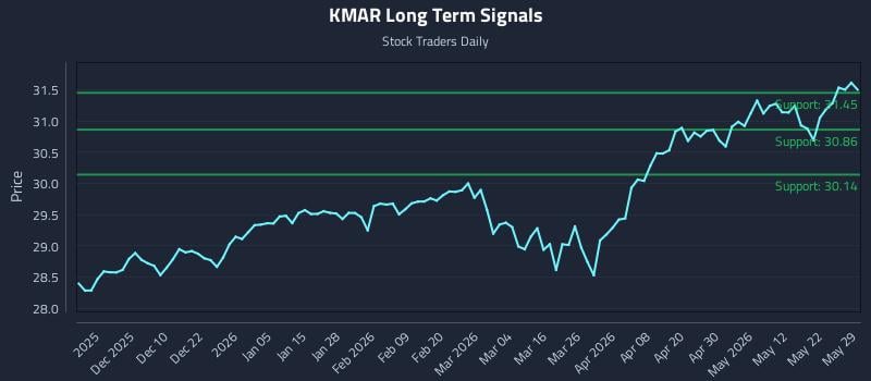 KMAR Long Term Analysis for May 31 2026