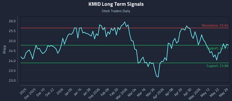 KMID Long Term Analysis for May 31 2026