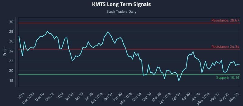 KMTS Long Term Analysis for May 31 2026