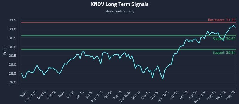 KNOV Long Term Analysis for May 31 2026