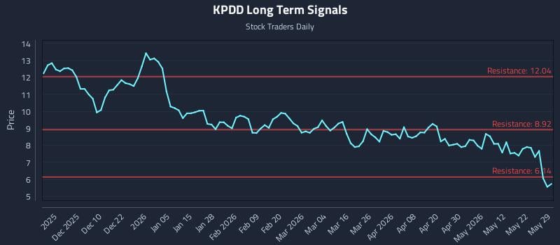 KPDD Long Term Analysis for May 31 2026