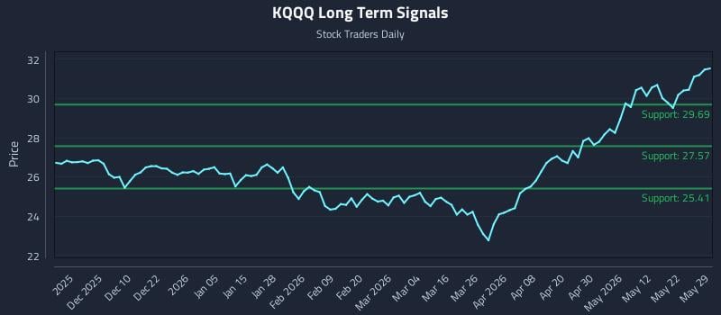 KQQQ Long Term Analysis for May 31 2026
